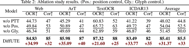 Figure 4 for DiffUTE: Universal Text Editing Diffusion Model