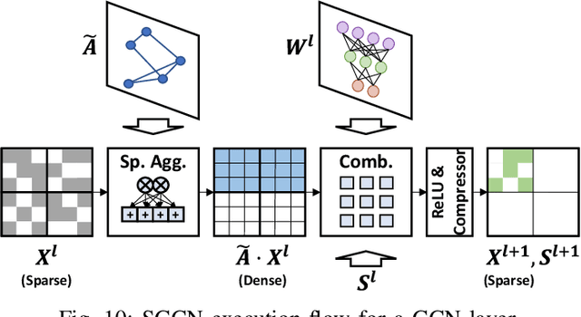 Figure 2 for SGCN: Exploiting Compressed-Sparse Features in Deep Graph Convolutional Network Accelerators