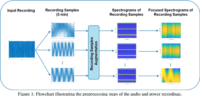 Figure 1 for On Spectrogram Analysis in a Multiple Classifier Fusion Framework for Power Grid Classification Using Electric Network Frequency
