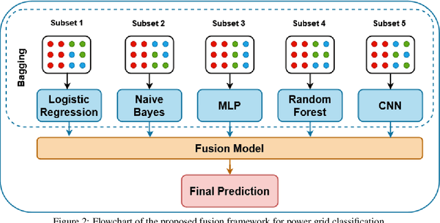 Figure 3 for On Spectrogram Analysis in a Multiple Classifier Fusion Framework for Power Grid Classification Using Electric Network Frequency