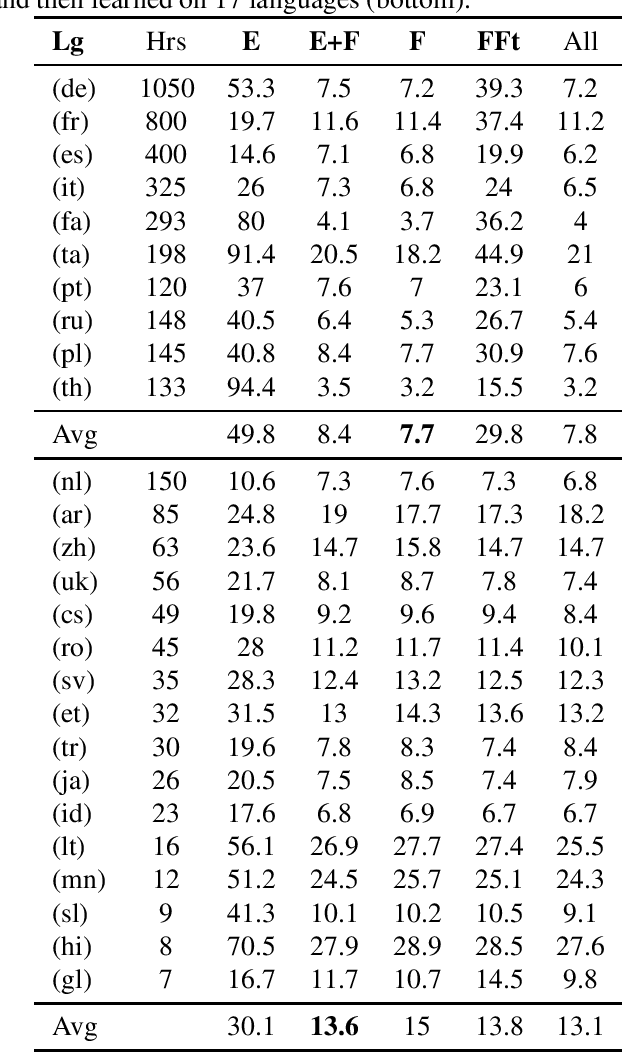 Figure 1 for Continually learning new languages