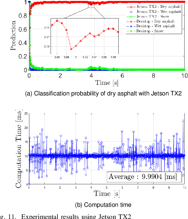 Figure 3 for Classification Method of Road Surface Condition and Type with LiDAR Using Spatiotemporal Information