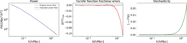 Figure 3 for Predicting the Initial Conditions of the Universe using Deep Learning