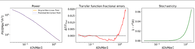 Figure 4 for Predicting the Initial Conditions of the Universe using Deep Learning
