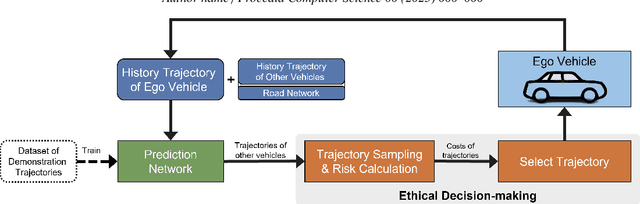 Figure 1 for Ethical Decision-making for Autonomous Driving based on LSTM Trajectory Prediction Network