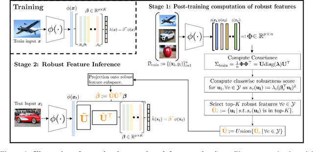 Figure 1 for Fast Adaptive Test-Time Defense with Robust Features