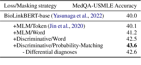 Figure 2 for Generating multiple-choice questions for medical question answering with distractors and cue-masking