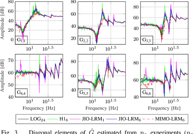Figure 3 for Experimental Evaluation of Methods for Estimating Frequency Response Functions of a 6-axes Robot