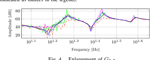 Figure 4 for Experimental Evaluation of Methods for Estimating Frequency Response Functions of a 6-axes Robot