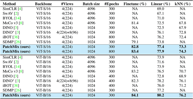 Figure 4 for Inter-Instance Similarity Modeling for Contrastive Learning