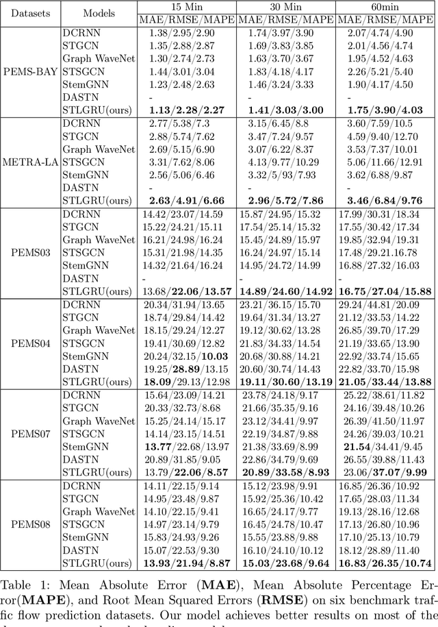 Figure 2 for STLGRU: Spatio-Temporal Lightweight Graph GRU for Traffic Flow Prediction