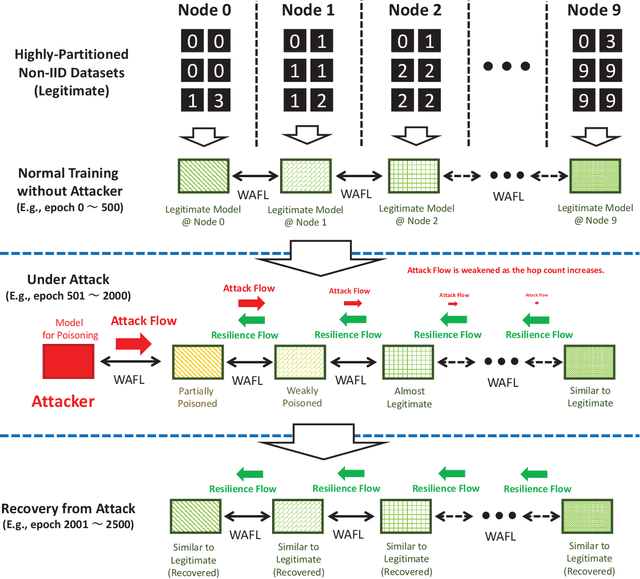 Figure 2 for Resilience of Wireless Ad Hoc Federated Learning against Model Poisoning Attacks