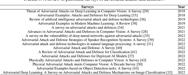 Figure 1 for Adversarial Attacks and Defenses on 3D Point Cloud Classification: A Survey
