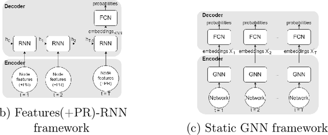 Figure 1 for INFLECT-DGNN: Influencer Prediction with Dynamic Graph Neural Networks