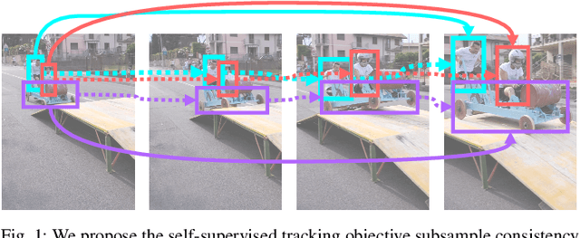 Figure 1 for Self-Supervised Multi-Object Tracking From Consistency Across Timescales