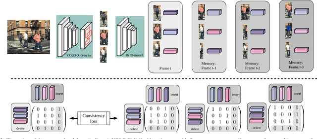 Figure 2 for Self-Supervised Multi-Object Tracking From Consistency Across Timescales