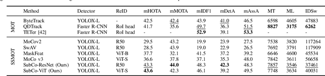 Figure 4 for Self-Supervised Multi-Object Tracking From Consistency Across Timescales