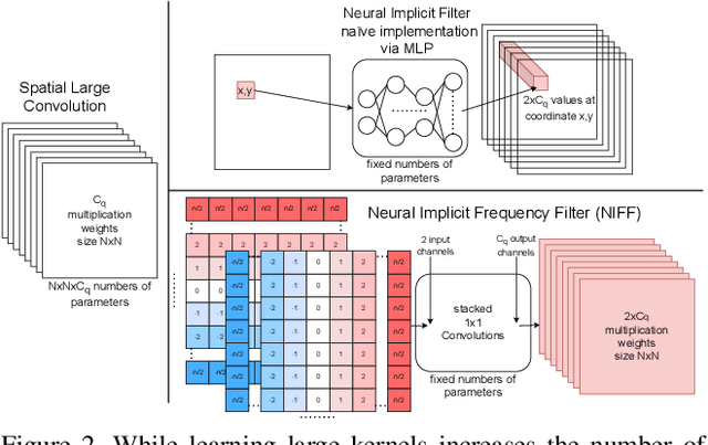 Figure 3 for As large as it gets: Learning infinitely large Filters via Neural Implicit Functions in the Fourier Domain