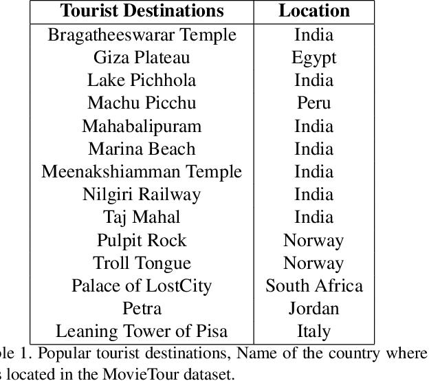 Figure 2 for Identifying tourist destinations from movie scenes using Deep Learning