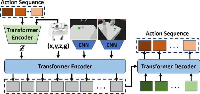Figure 2 for One ACT Play: Single Demonstration Behavior Cloning with Action Chunking Transformers