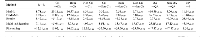 Figure 4 for Learning to Initialize: Can Meta Learning Improve Cross-task Generalization in Prompt Tuning?