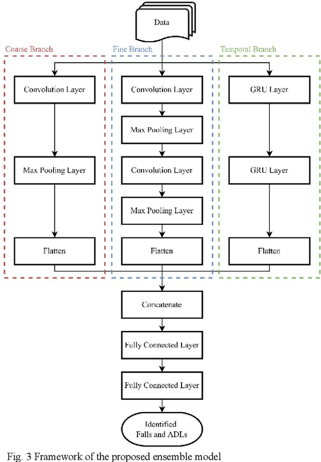 Figure 2 for Deep Learning-based Fall Detection Algorithm Using Ensemble Model of Coarse-fine CNN and GRU Networks