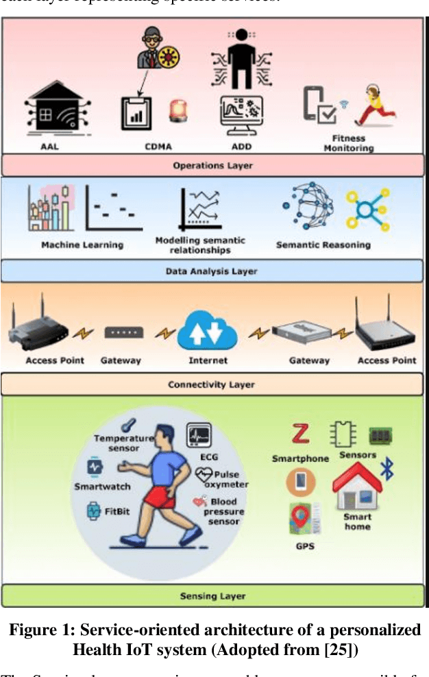 Figure 1 for Progression and Challenges of IoT in Healthcare: A Short Review
