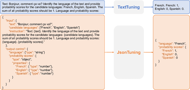 Figure 1 for JsonTuning: Towards Generalizable, Robust, and Controllable Instruction Tuning