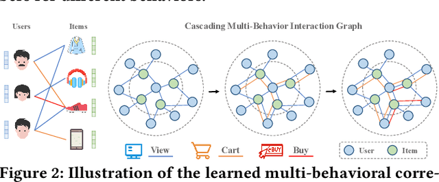 Figure 3 for Parallel Knowledge Enhancement based Framework for Multi-behavior Recommendation