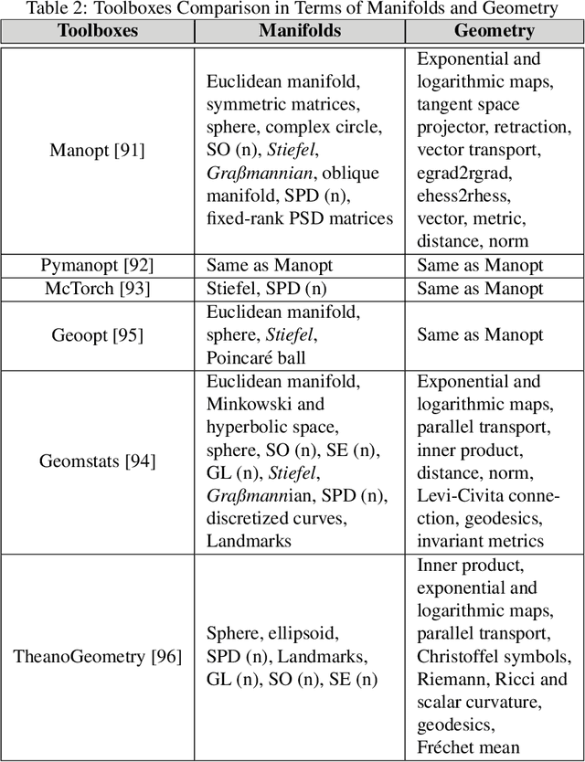 Figure 4 for A Survey of Geometric Optimization for Deep Learning: From Euclidean Space to Riemannian Manifold