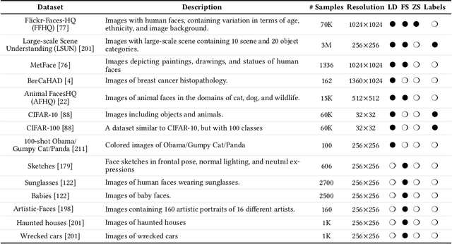 Figure 2 for A Survey on Generative Modeling with Limited Data, Few Shots, and Zero Shot