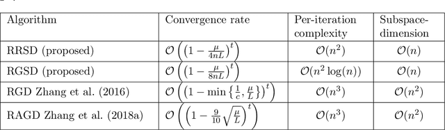 Figure 1 for Low-complexity subspace-descent over symmetric positive definite manifold