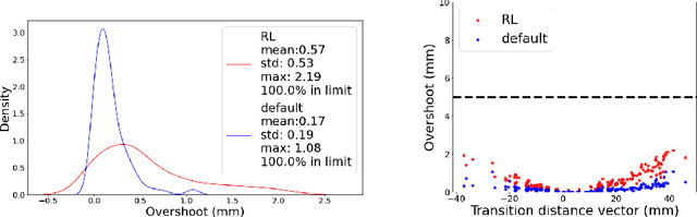 Figure 4 for One-shot, Offline and Production-Scalable PID Optimisation with Deep Reinforcement Learning