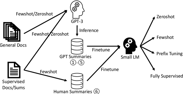 Figure 2 for InheritSumm: A General, Versatile and Compact Summarizer by Distilling from GPT