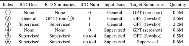 Figure 3 for InheritSumm: A General, Versatile and Compact Summarizer by Distilling from GPT