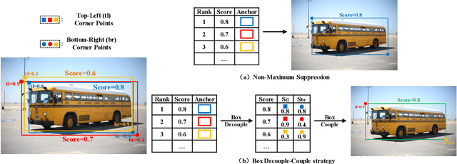 Figure 3 for Anchor-Intermediate Detector: Decoupling and Coupling Bounding Boxes for Accurate Object Detection