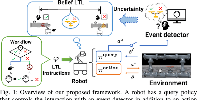 Figure 1 for Reinforcement Learning of Action and Query Policies with LTL Instructions under Uncertain Event Detector