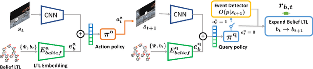 Figure 2 for Reinforcement Learning of Action and Query Policies with LTL Instructions under Uncertain Event Detector