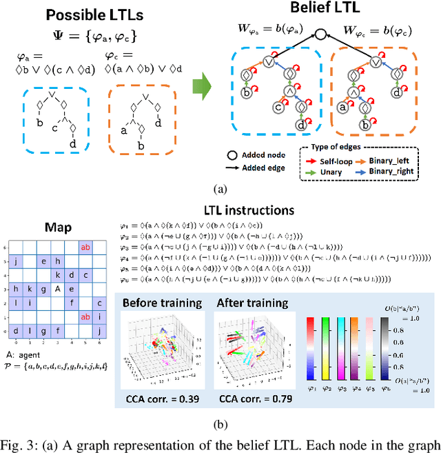 Figure 3 for Reinforcement Learning of Action and Query Policies with LTL Instructions under Uncertain Event Detector