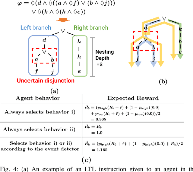 Figure 4 for Reinforcement Learning of Action and Query Policies with LTL Instructions under Uncertain Event Detector