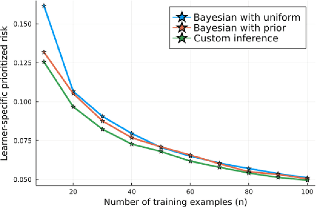 Figure 4 for Fundamental Tradeoffs in Learning with Prior Information