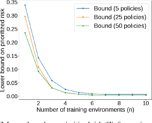 Figure 3 for Fundamental Tradeoffs in Learning with Prior Information