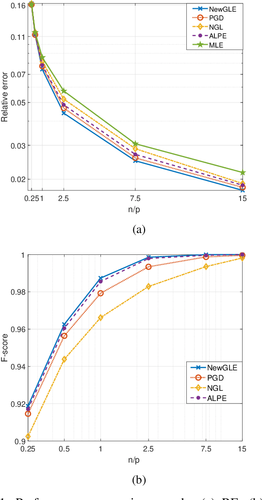 Figure 2 for Efficient Graph Laplacian Estimation by a Proximal Newton Approach