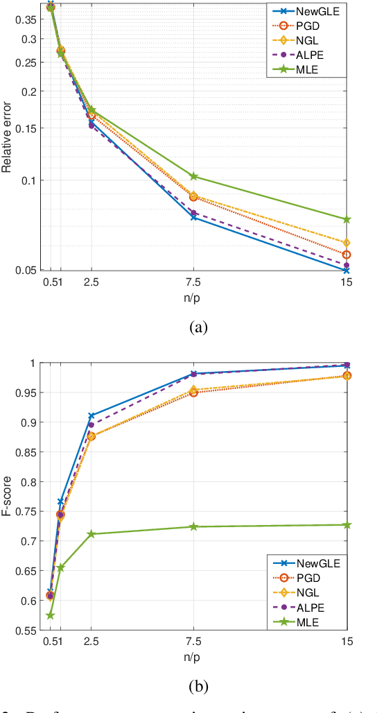 Figure 3 for Efficient Graph Laplacian Estimation by a Proximal Newton Approach