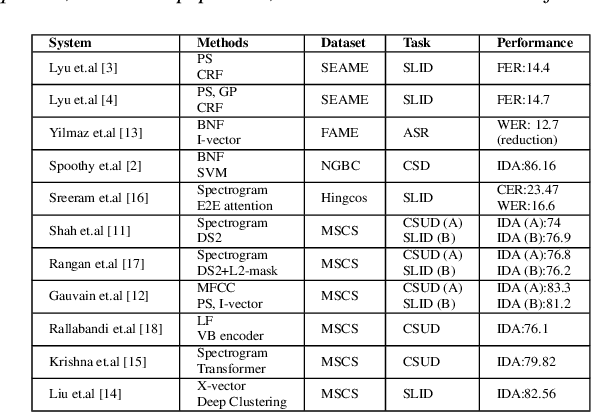 Figure 2 for Implicit spoken language diarization