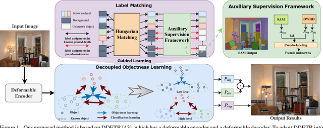 Figure 1 for USD: Unknown Sensitive Detector Empowered by Decoupled Objectness and Segment Anything Model