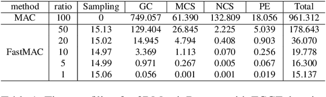 Figure 1 for FastMAC: Stochastic Spectral Sampling of Correspondence Graph