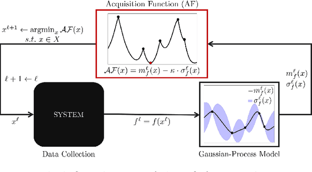 Figure 1 for BOIS: Bayesian Optimization of Interconnected Systems