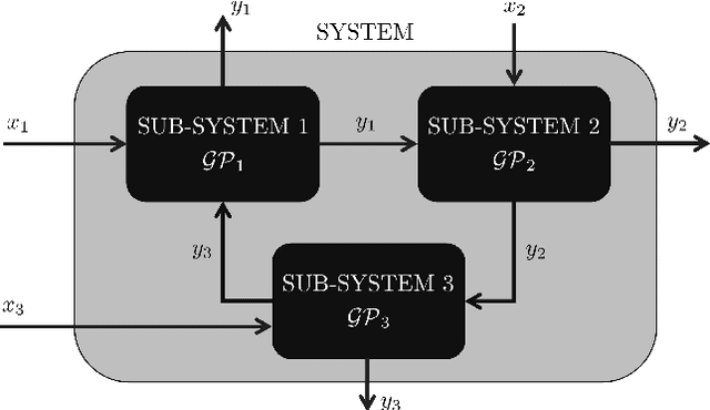 Figure 2 for BOIS: Bayesian Optimization of Interconnected Systems
