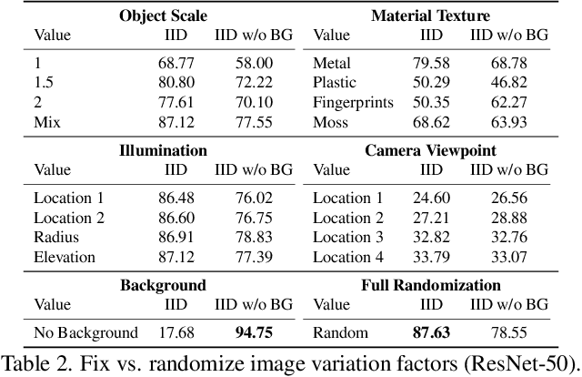 Figure 4 for A New Benchmark: On the Utility of Synthetic Data with Blender for Bare Supervised Learning and Downstream Domain Adaptation